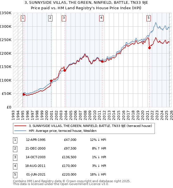 3, SUNNYSIDE VILLAS, THE GREEN, NINFIELD, BATTLE, TN33 9JE: Price paid vs HM Land Registry's House Price Index