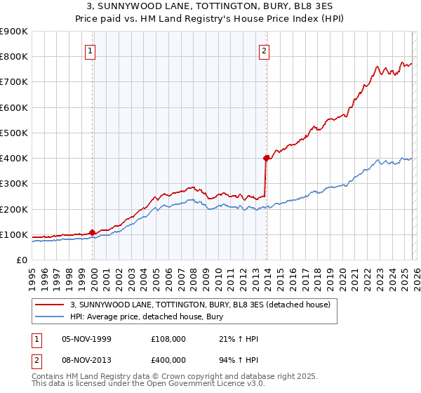 3, SUNNYWOOD LANE, TOTTINGTON, BURY, BL8 3ES: Price paid vs HM Land Registry's House Price Index