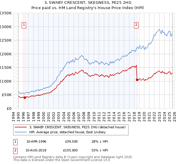 3, SWABY CRESCENT, SKEGNESS, PE25 2HG: Price paid vs HM Land Registry's House Price Index