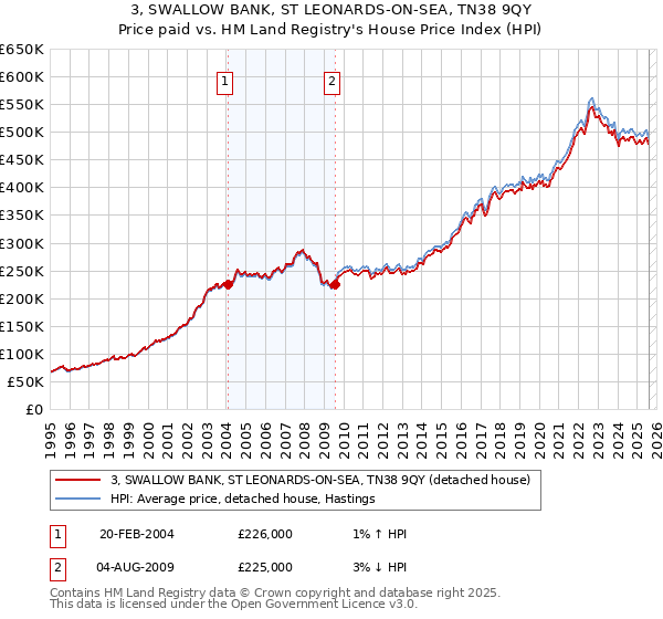 3, SWALLOW BANK, ST LEONARDS-ON-SEA, TN38 9QY: Price paid vs HM Land Registry's House Price Index