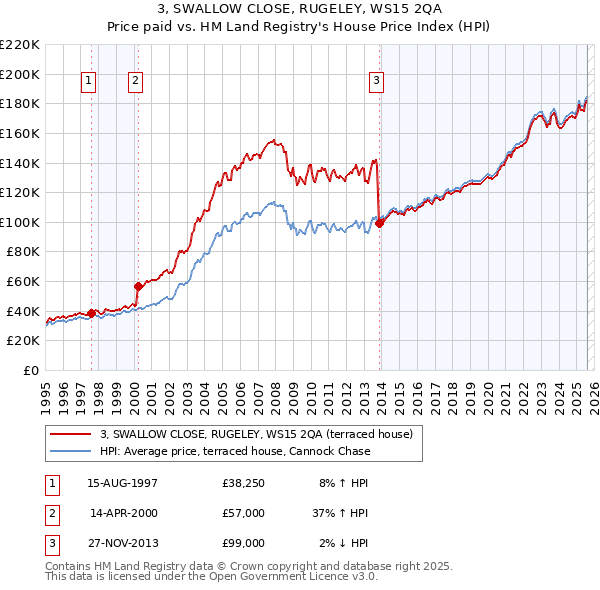 3, SWALLOW CLOSE, RUGELEY, WS15 2QA: Price paid vs HM Land Registry's House Price Index