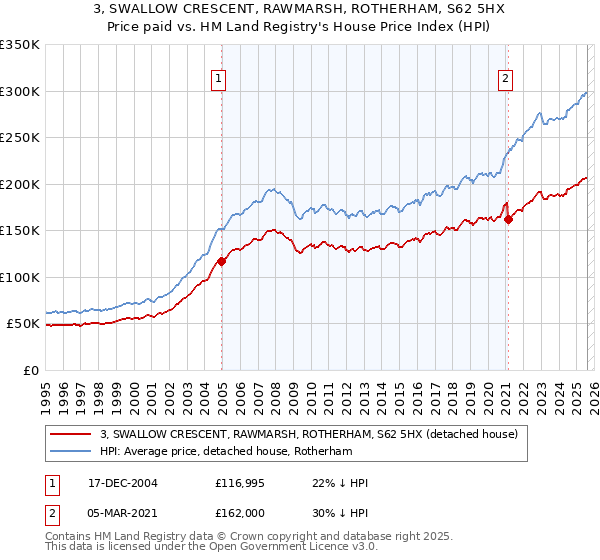 3, SWALLOW CRESCENT, RAWMARSH, ROTHERHAM, S62 5HX: Price paid vs HM Land Registry's House Price Index