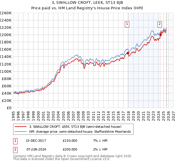 3, SWALLOW CROFT, LEEK, ST13 8JB: Price paid vs HM Land Registry's House Price Index