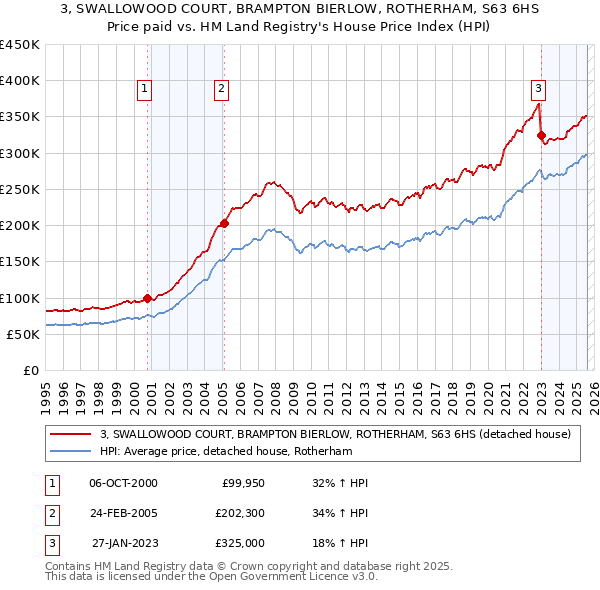 3, SWALLOWOOD COURT, BRAMPTON BIERLOW, ROTHERHAM, S63 6HS: Price paid vs HM Land Registry's House Price Index