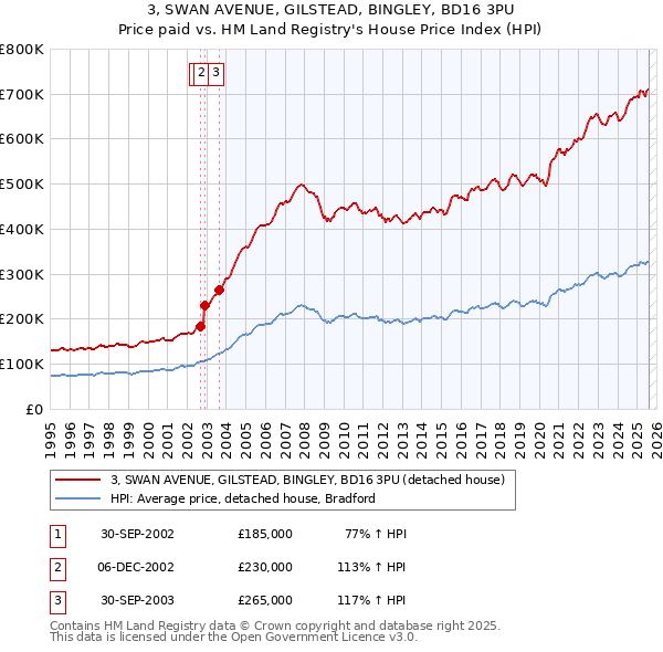 3, SWAN AVENUE, GILSTEAD, BINGLEY, BD16 3PU: Price paid vs HM Land Registry's House Price Index