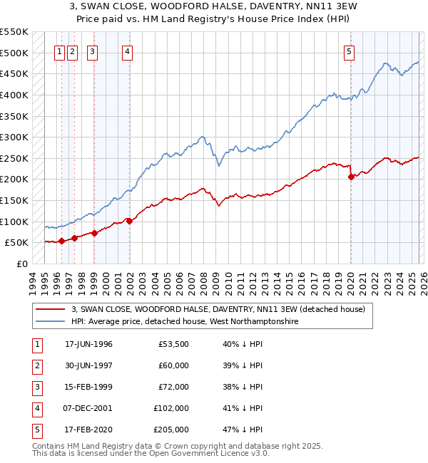 3, SWAN CLOSE, WOODFORD HALSE, DAVENTRY, NN11 3EW: Price paid vs HM Land Registry's House Price Index