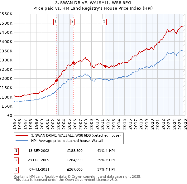 3, SWAN DRIVE, WALSALL, WS8 6EG: Price paid vs HM Land Registry's House Price Index