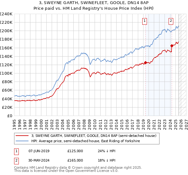 3, SWEYNE GARTH, SWINEFLEET, GOOLE, DN14 8AP: Price paid vs HM Land Registry's House Price Index