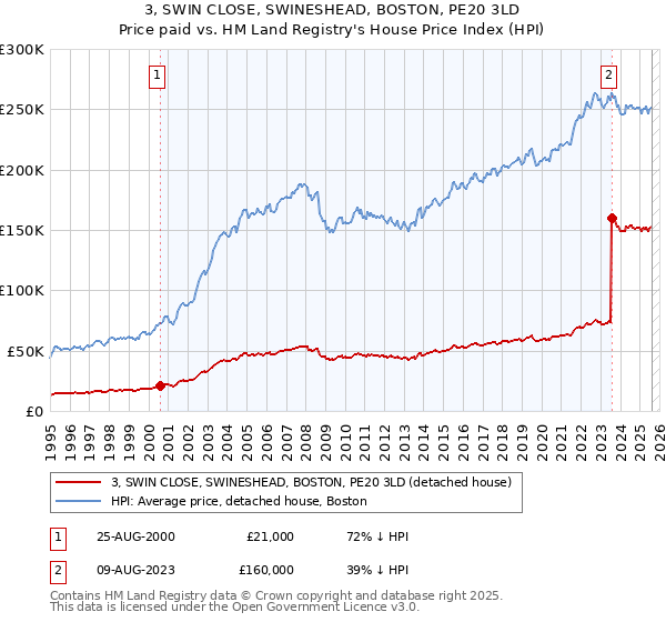 3, SWIN CLOSE, SWINESHEAD, BOSTON, PE20 3LD: Price paid vs HM Land Registry's House Price Index