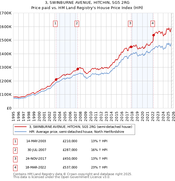 3, SWINBURNE AVENUE, HITCHIN, SG5 2RG: Price paid vs HM Land Registry's House Price Index