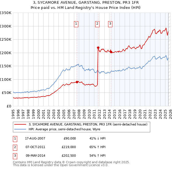 3, SYCAMORE AVENUE, GARSTANG, PRESTON, PR3 1FR: Price paid vs HM Land Registry's House Price Index