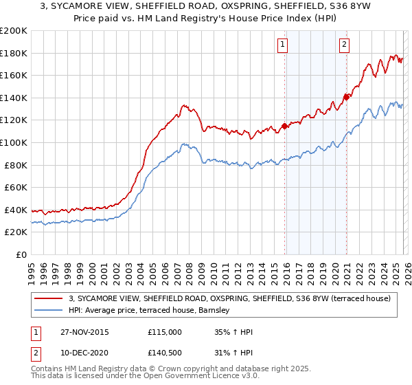 3, SYCAMORE VIEW, SHEFFIELD ROAD, OXSPRING, SHEFFIELD, S36 8YW: Price paid vs HM Land Registry's House Price Index