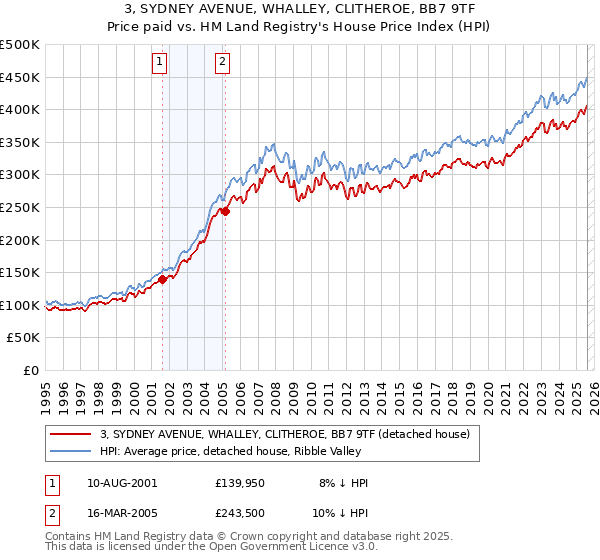 3, SYDNEY AVENUE, WHALLEY, CLITHEROE, BB7 9TF: Price paid vs HM Land Registry's House Price Index