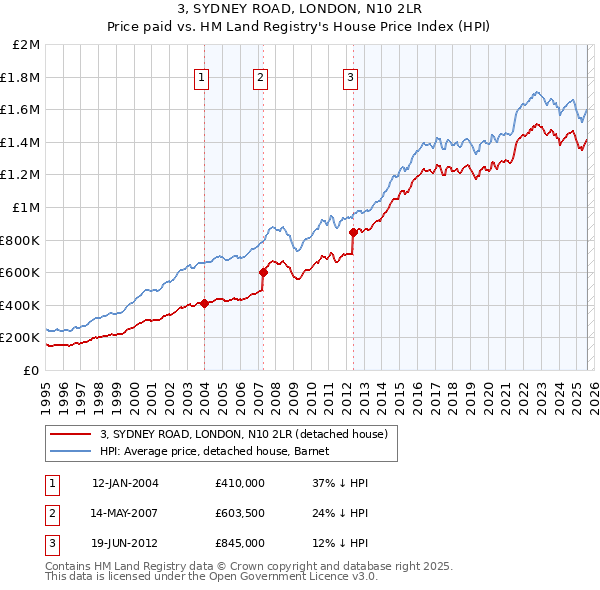 3, SYDNEY ROAD, LONDON, N10 2LR: Price paid vs HM Land Registry's House Price Index