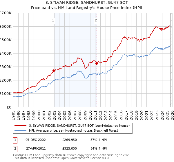 3, SYLVAN RIDGE, SANDHURST, GU47 8QT: Price paid vs HM Land Registry's House Price Index