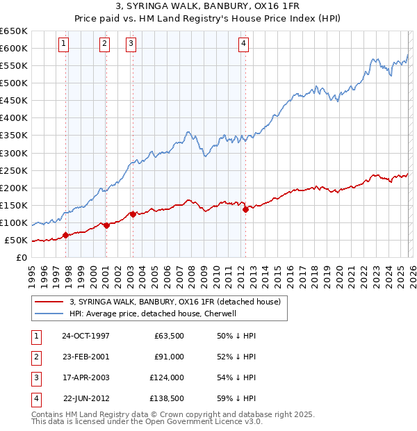 3, SYRINGA WALK, BANBURY, OX16 1FR: Price paid vs HM Land Registry's House Price Index