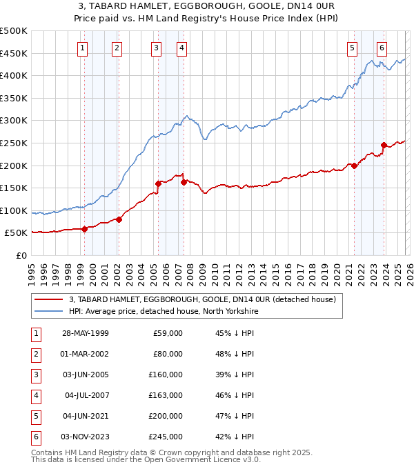 3, TABARD HAMLET, EGGBOROUGH, GOOLE, DN14 0UR: Price paid vs HM Land Registry's House Price Index