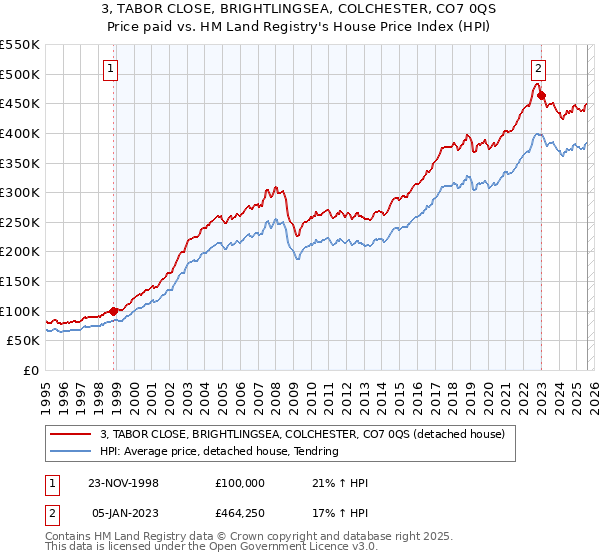 3, TABOR CLOSE, BRIGHTLINGSEA, COLCHESTER, CO7 0QS: Price paid vs HM Land Registry's House Price Index
