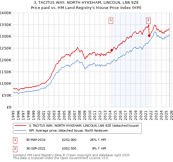 3, TACITUS WAY, NORTH HYKEHAM, LINCOLN, LN6 9ZE: Price paid vs HM Land Registry's House Price Index