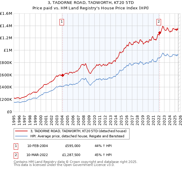 3, TADORNE ROAD, TADWORTH, KT20 5TD: Price paid vs HM Land Registry's House Price Index