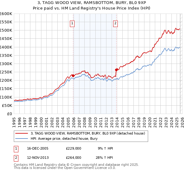3, TAGG WOOD VIEW, RAMSBOTTOM, BURY, BL0 9XP: Price paid vs HM Land Registry's House Price Index