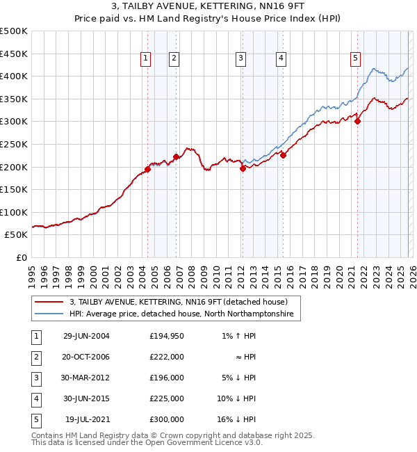 3, TAILBY AVENUE, KETTERING, NN16 9FT: Price paid vs HM Land Registry's House Price Index