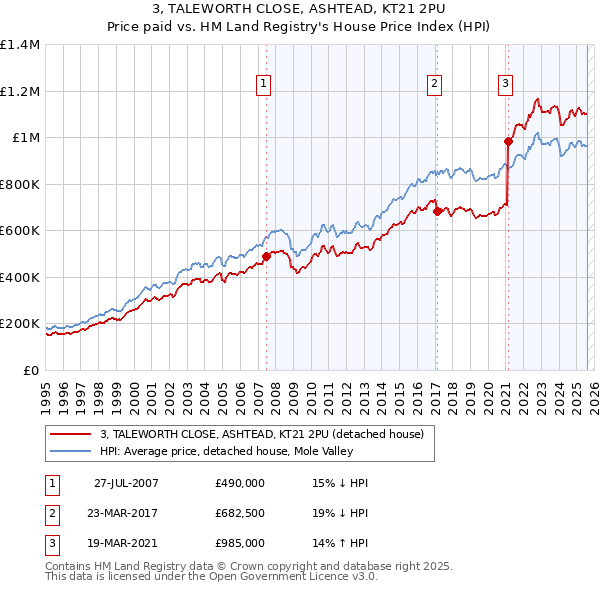 3, TALEWORTH CLOSE, ASHTEAD, KT21 2PU: Price paid vs HM Land Registry's House Price Index