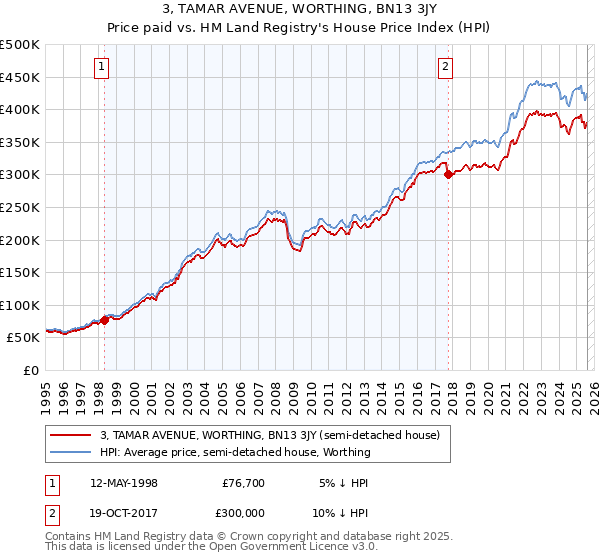 3, TAMAR AVENUE, WORTHING, BN13 3JY: Price paid vs HM Land Registry's House Price Index