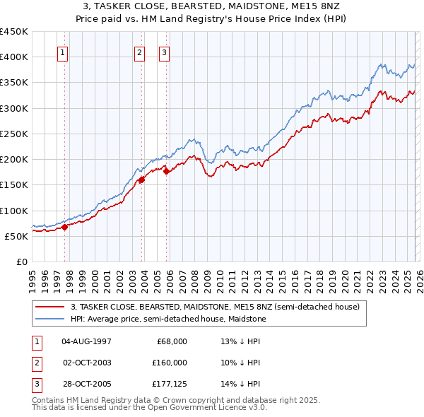 3, TASKER CLOSE, BEARSTED, MAIDSTONE, ME15 8NZ: Price paid vs HM Land Registry's House Price Index