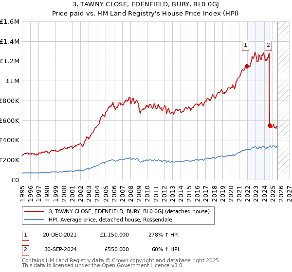 3, TAWNY CLOSE, EDENFIELD, BURY, BL0 0GJ: Price paid vs HM Land Registry's House Price Index