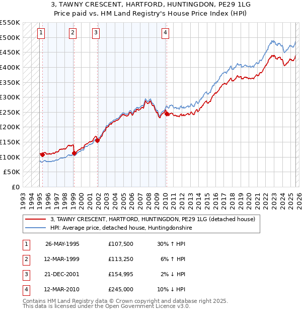 3, TAWNY CRESCENT, HARTFORD, HUNTINGDON, PE29 1LG: Price paid vs HM Land Registry's House Price Index