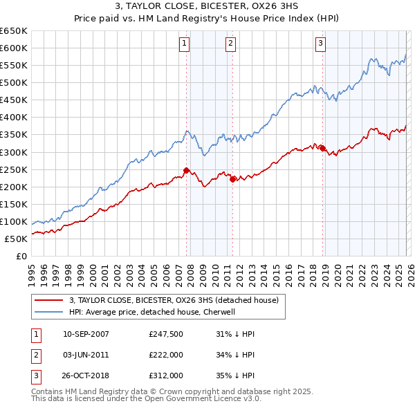 3, TAYLOR CLOSE, BICESTER, OX26 3HS: Price paid vs HM Land Registry's House Price Index