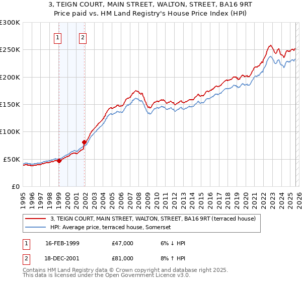 3, TEIGN COURT, MAIN STREET, WALTON, STREET, BA16 9RT: Price paid vs HM Land Registry's House Price Index
