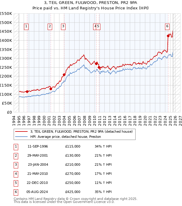 3, TEIL GREEN, FULWOOD, PRESTON, PR2 9PA: Price paid vs HM Land Registry's House Price Index