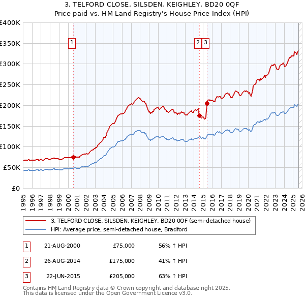 3, TELFORD CLOSE, SILSDEN, KEIGHLEY, BD20 0QF: Price paid vs HM Land Registry's House Price Index