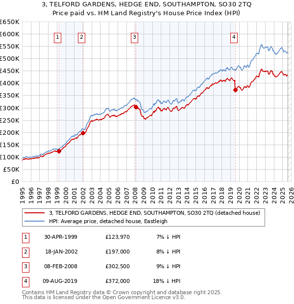 3, TELFORD GARDENS, HEDGE END, SOUTHAMPTON, SO30 2TQ: Price paid vs HM Land Registry's House Price Index