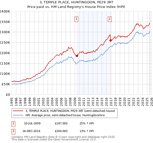 3, TEMPLE PLACE, HUNTINGDON, PE29 3RT: Price paid vs HM Land Registry's House Price Index