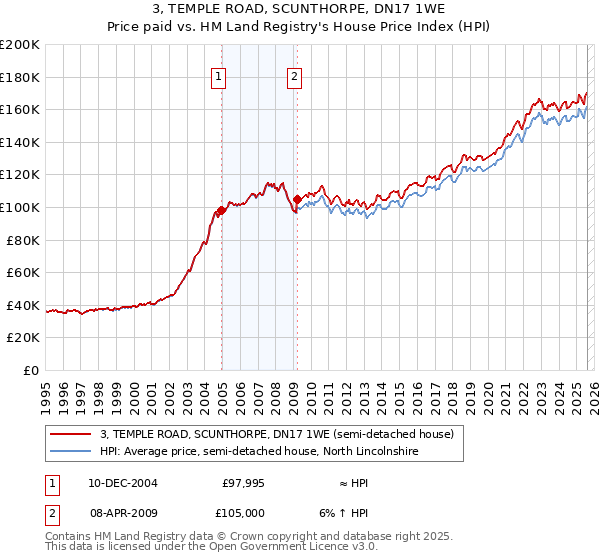 3, TEMPLE ROAD, SCUNTHORPE, DN17 1WE: Price paid vs HM Land Registry's House Price Index