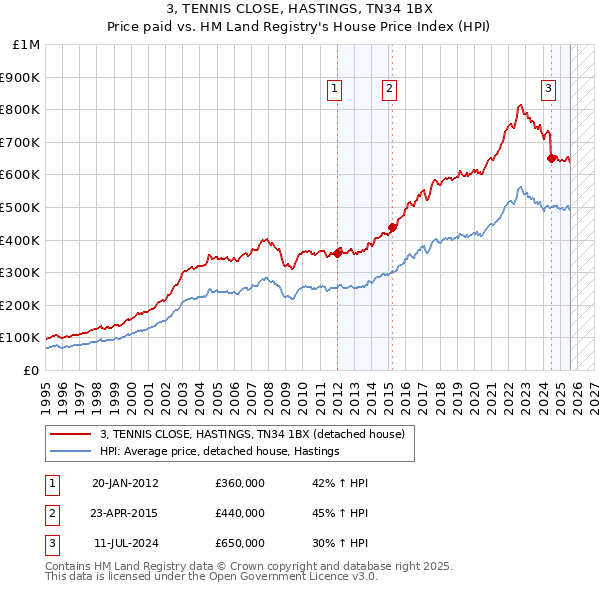 3, TENNIS CLOSE, HASTINGS, TN34 1BX: Price paid vs HM Land Registry's House Price Index