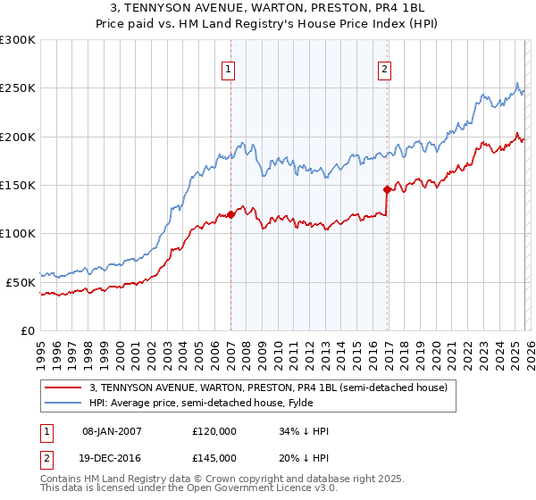 3, TENNYSON AVENUE, WARTON, PRESTON, PR4 1BL: Price paid vs HM Land Registry's House Price Index