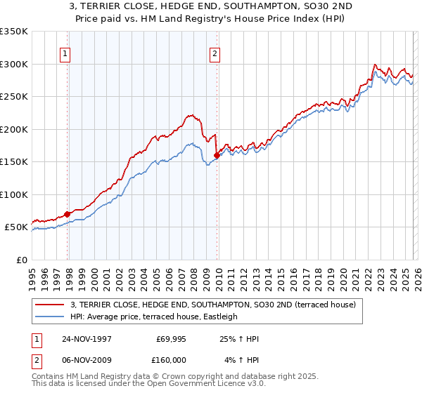 3, TERRIER CLOSE, HEDGE END, SOUTHAMPTON, SO30 2ND: Price paid vs HM Land Registry's House Price Index