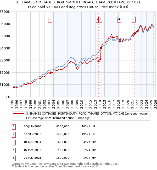 3, THAMES COTTAGES, PORTSMOUTH ROAD, THAMES DITTON, KT7 0XE: Price paid vs HM Land Registry's House Price Index