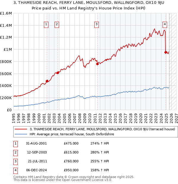3, THAMESIDE REACH, FERRY LANE, MOULSFORD, WALLINGFORD, OX10 9JU: Price paid vs HM Land Registry's House Price Index