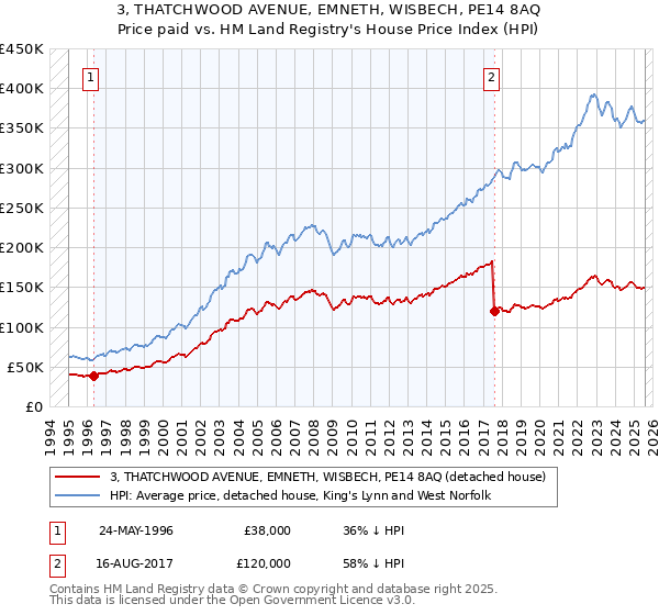 3, THATCHWOOD AVENUE, EMNETH, WISBECH, PE14 8AQ: Price paid vs HM Land Registry's House Price Index