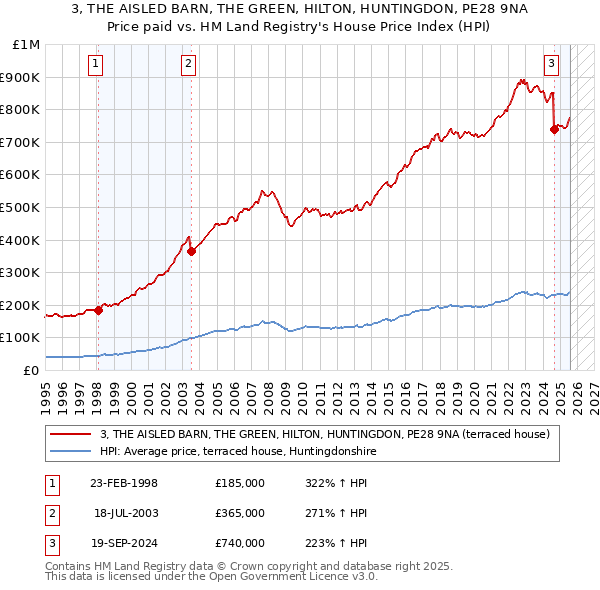 3, THE AISLED BARN, THE GREEN, HILTON, HUNTINGDON, PE28 9NA: Price paid vs HM Land Registry's House Price Index