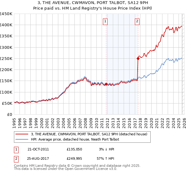 3, THE AVENUE, CWMAVON, PORT TALBOT, SA12 9PH: Price paid vs HM Land Registry's House Price Index