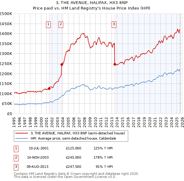 3, THE AVENUE, HALIFAX, HX3 8NP: Price paid vs HM Land Registry's House Price Index