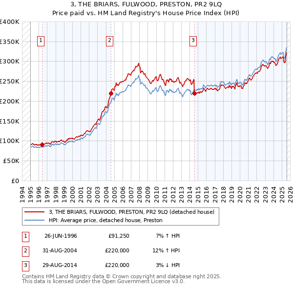 3, THE BRIARS, FULWOOD, PRESTON, PR2 9LQ: Price paid vs HM Land Registry's House Price Index