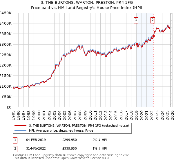 3, THE BURTONS, WARTON, PRESTON, PR4 1FG: Price paid vs HM Land Registry's House Price Index