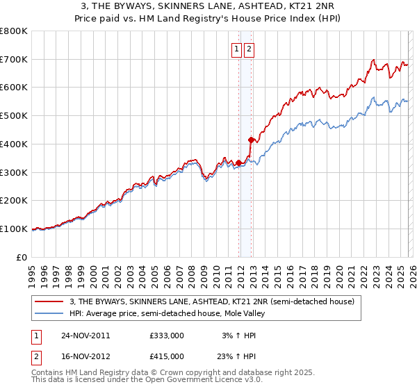 3, THE BYWAYS, SKINNERS LANE, ASHTEAD, KT21 2NR: Price paid vs HM Land Registry's House Price Index